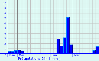 Graphique des précipitations prvues pour Riols