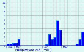 Graphique des précipitations prvues pour Roquebrun