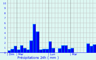Graphique des précipitations prvues pour Soudan