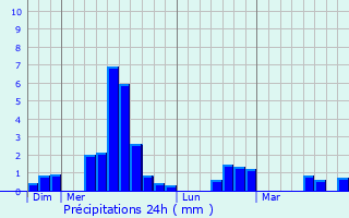 Graphique des précipitations prvues pour Saint-Avit-Saint-Nazaire