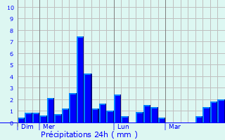 Graphique des précipitations prvues pour Fontenille-Saint-Martin-d