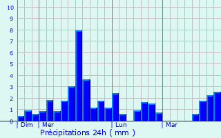Graphique des précipitations prvues pour Pioussay