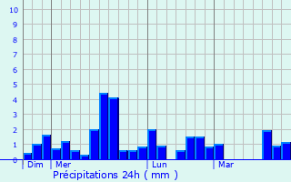 Graphique des précipitations prvues pour Clav
