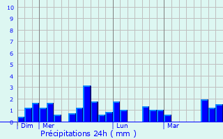 Graphique des précipitations prvues pour Vernoux-en-Gtine