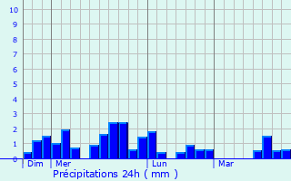 Graphique des précipitations prvues pour Saint-Pompain
