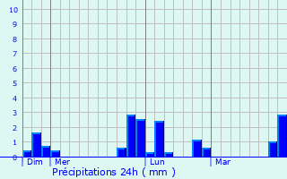 Graphique des précipitations prvues pour Vaux-sur-Aure