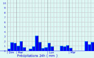 Graphique des précipitations prvues pour La Chapelle-Saint-tienne