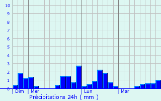 Graphique des précipitations prvues pour Villers-sur-le-Mont