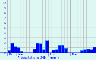 Graphique des précipitations prvues pour Remilly-les-Pothes