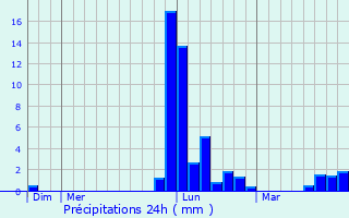 Graphique des précipitations prvues pour Coubeyrac