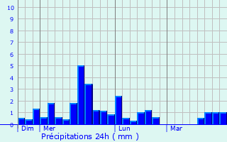 Graphique des précipitations prvues pour Saint-Martin-de-Bernegoue