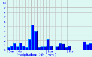Graphique des précipitations prvues pour Nanteuil