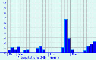 Graphique des précipitations prvues pour Bouillon