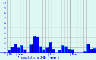 Graphique des précipitations prvues pour Saint-Christophe-sur-Roc