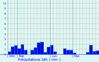 Graphique des précipitations prvues pour Coulonges-sur-l