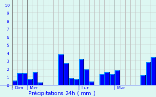 Graphique des précipitations prvues pour Coron