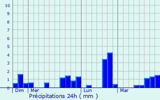 Graphique des précipitations prvues pour Charnois