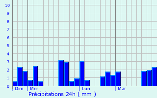 Graphique des précipitations prvues pour Cholet