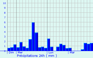 Graphique des précipitations prvues pour La Mothe-Saint-Hray