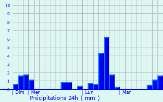 Graphique des précipitations prvues pour Signy-Montlibert