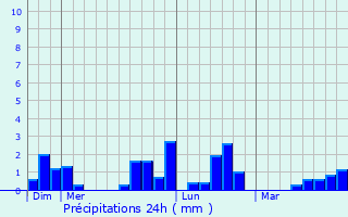 Graphique des précipitations prvues pour Chalandry-laire