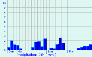 Graphique des précipitations prvues pour Arreux