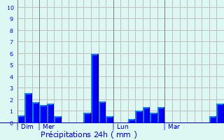 Graphique des précipitations prvues pour Lthuin