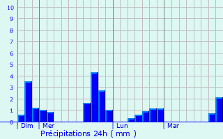 Graphique des précipitations prvues pour Charonville