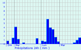 Graphique des précipitations prvues pour Lacapelle-del-Fraisse