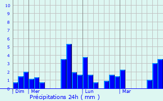 Graphique des précipitations prvues pour Neuvy-en-Mauges
