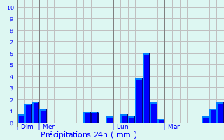 Graphique des précipitations prvues pour Fromy