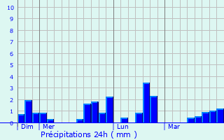 Graphique des précipitations prvues pour Laifour