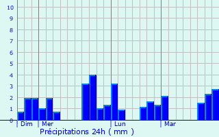 Graphique des précipitations prvues pour Le May-sur-vre