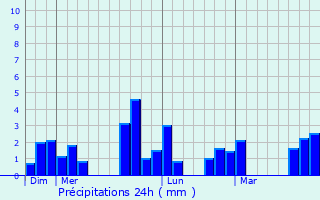 Graphique des précipitations prvues pour Bgrolles-en-Mauges