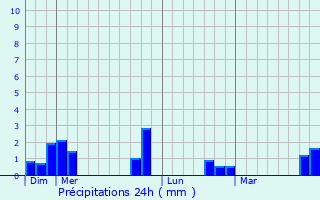 Graphique des précipitations prvues pour Le Port-Marly