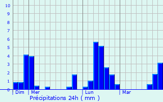 Graphique des précipitations prvues pour Marmanhac