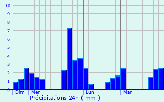 Graphique des précipitations prvues pour Saint-Rmy-en-Mauges