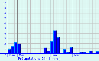 Graphique des précipitations prvues pour Cerisires