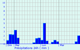 Graphique des précipitations prvues pour Le B-sur-Rouvres