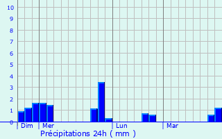 Graphique des précipitations prvues pour Vincennes