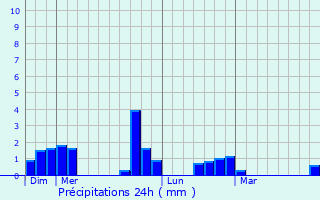 Graphique des précipitations prvues pour Malesherbes