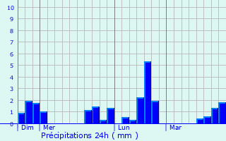 Graphique des précipitations prvues pour Escombres-et-le-Chesnois