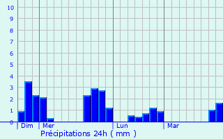 Graphique des précipitations prvues pour Moulhard