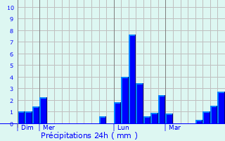 Graphique des précipitations prvues pour Sabadel-Lauzs