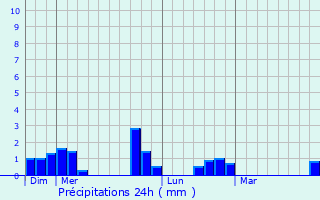 Graphique des précipitations prvues pour Mennecy