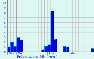 Graphique des précipitations prvues pour Saint-Maclou