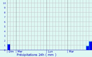 Graphique des précipitations prvues pour Biryusinsk