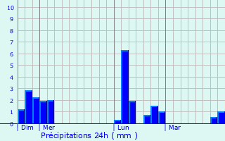 Graphique des précipitations prvues pour Mrglise
