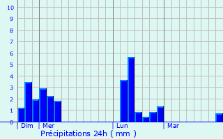 Graphique des précipitations prvues pour Cailly-sur-Eure