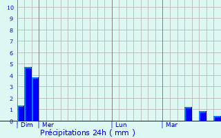 Graphique des précipitations prvues pour Badagry